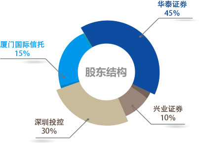 我国发展REITs的关键节点